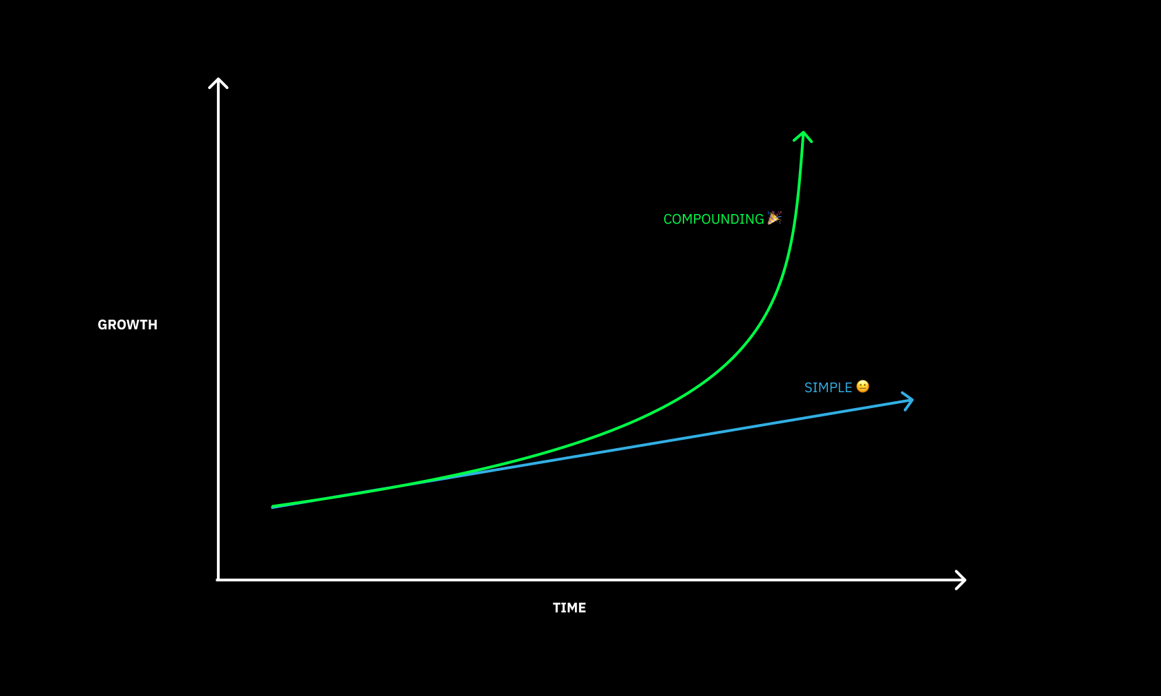 The secret of exponential growth: Compounding!
